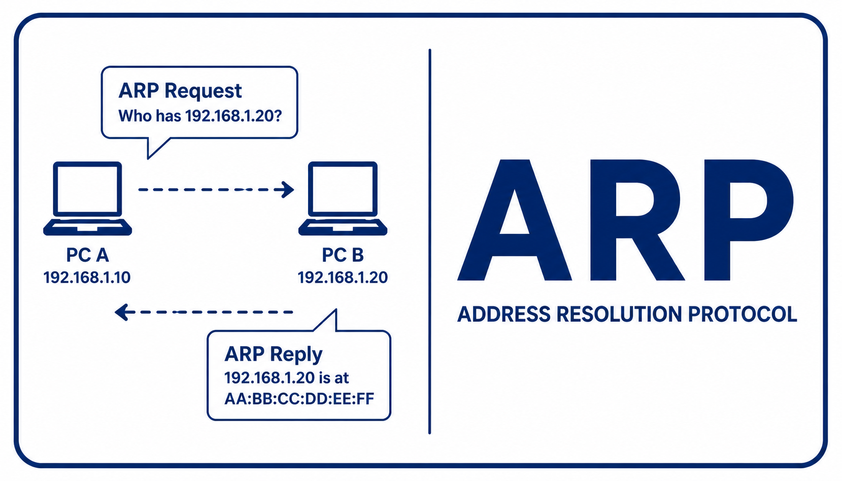 What Is ARP? — Resolving a MAC Address from an IP Address thumbnail