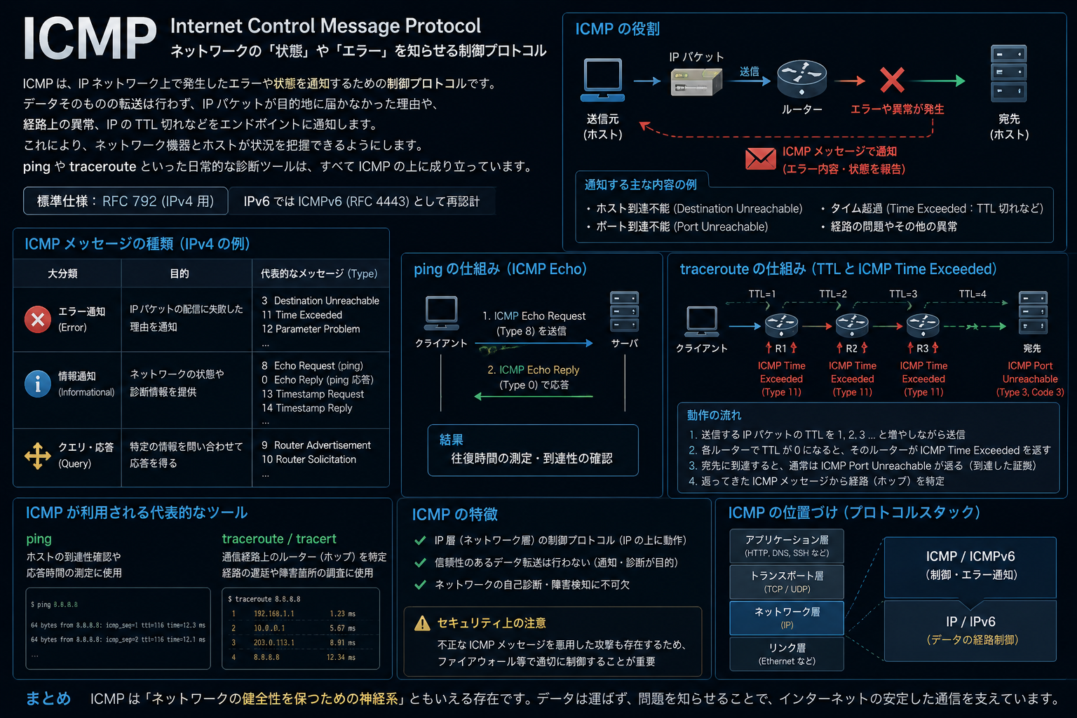 ICMP が IP ネットワーク上のエラー通知と経路診断を担う様子を示す概念図