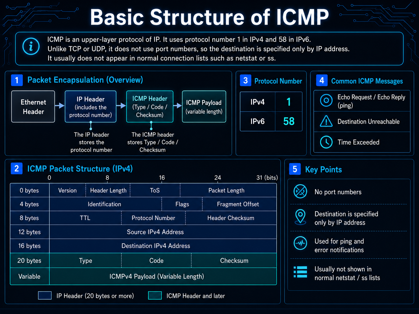 Diagram showing an ICMP packet composed of Ethernet, IP, and ICMP headers plus payload
