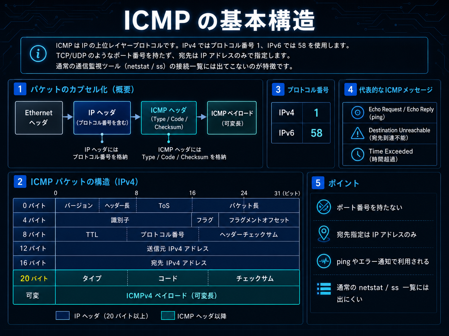 ICMP パケットが Ethernet ヘッダ・IP ヘッダ・ICMP ヘッダ・ペイロードで構成される様子を示す図