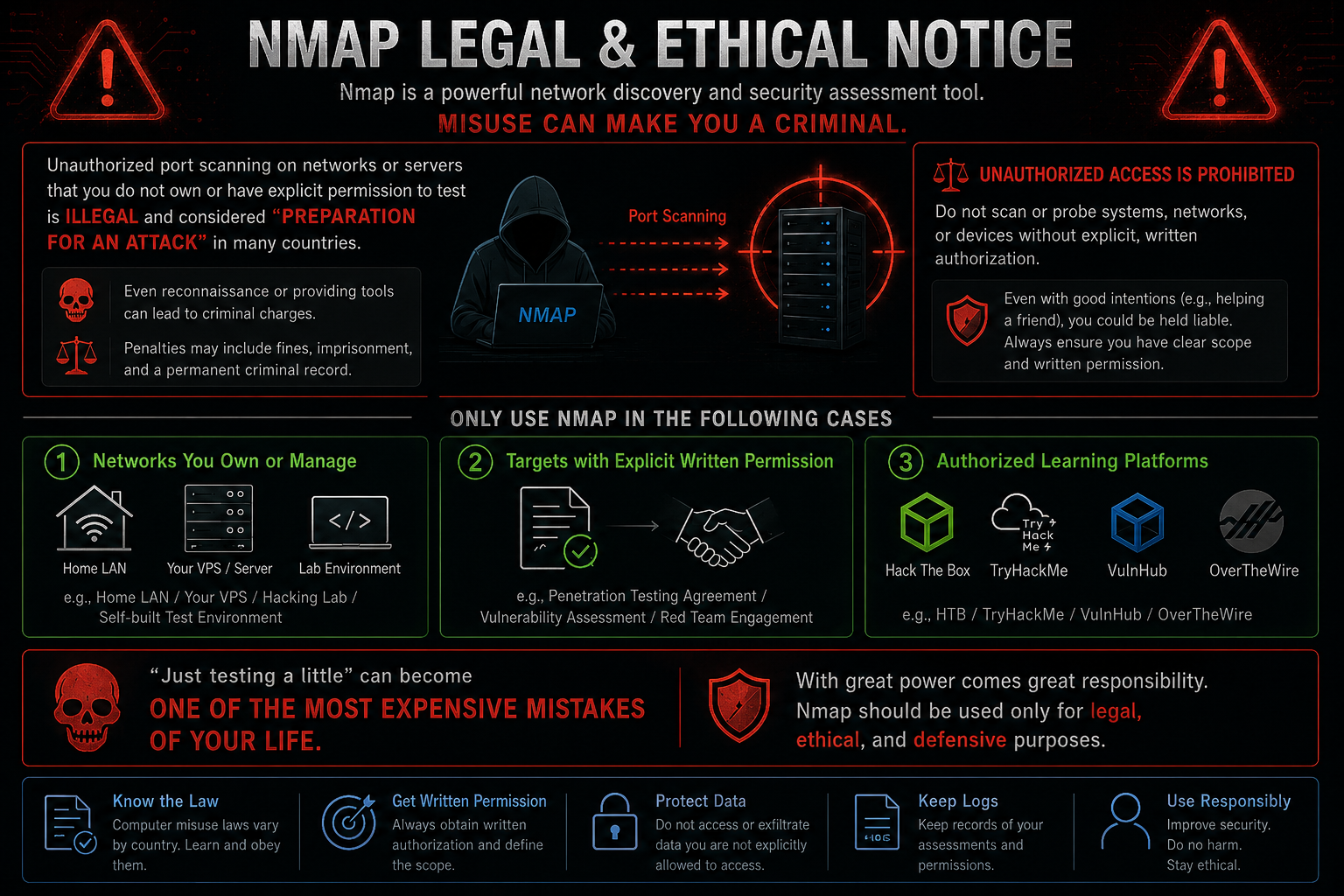 Nmap Legal and Ethical Notice