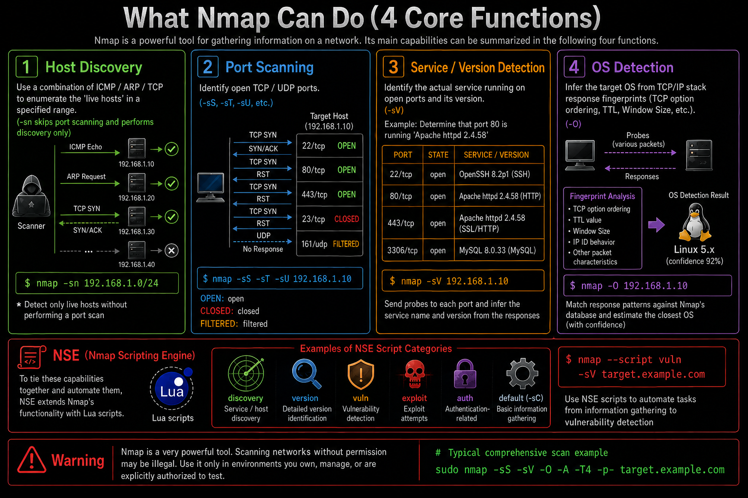 What Nmap Can Do (4 Core Functions)