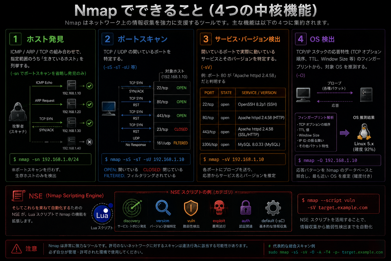 Nmap でできること (4 つの中核機能)