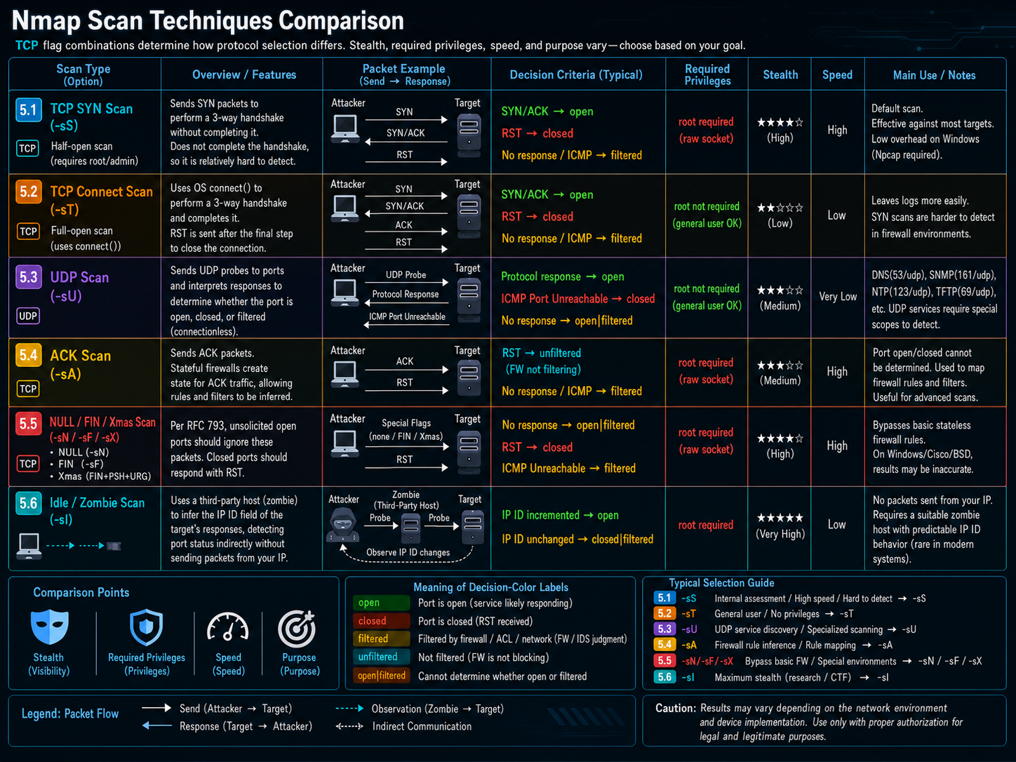 Nmap Scan Techniques Comparison