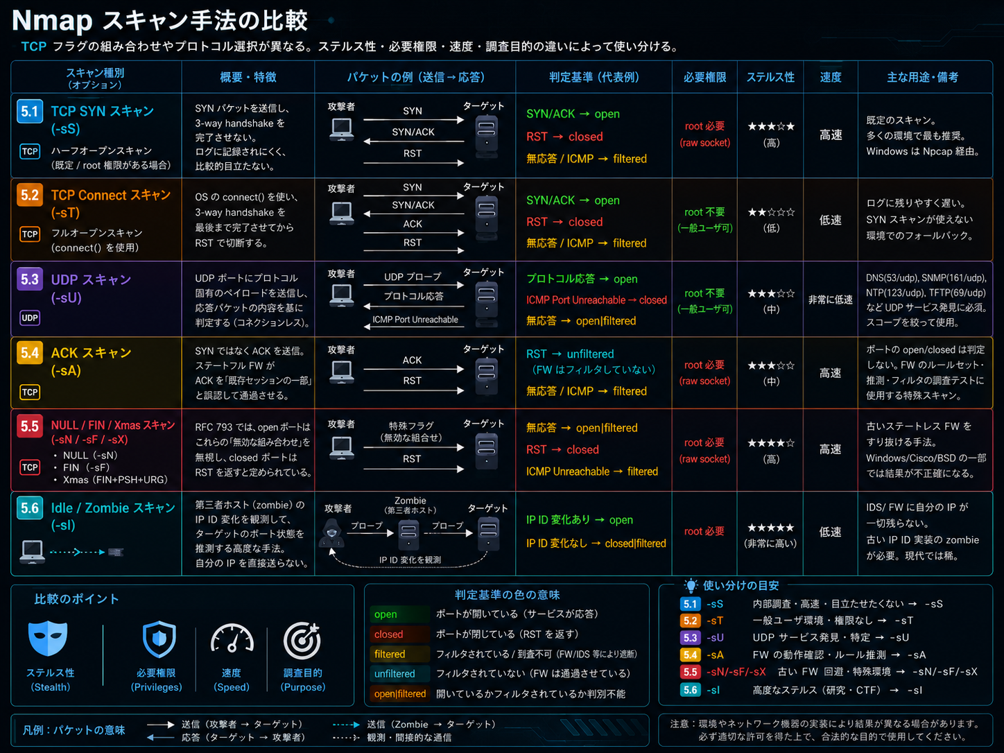 Nmap スキャン手法の比較