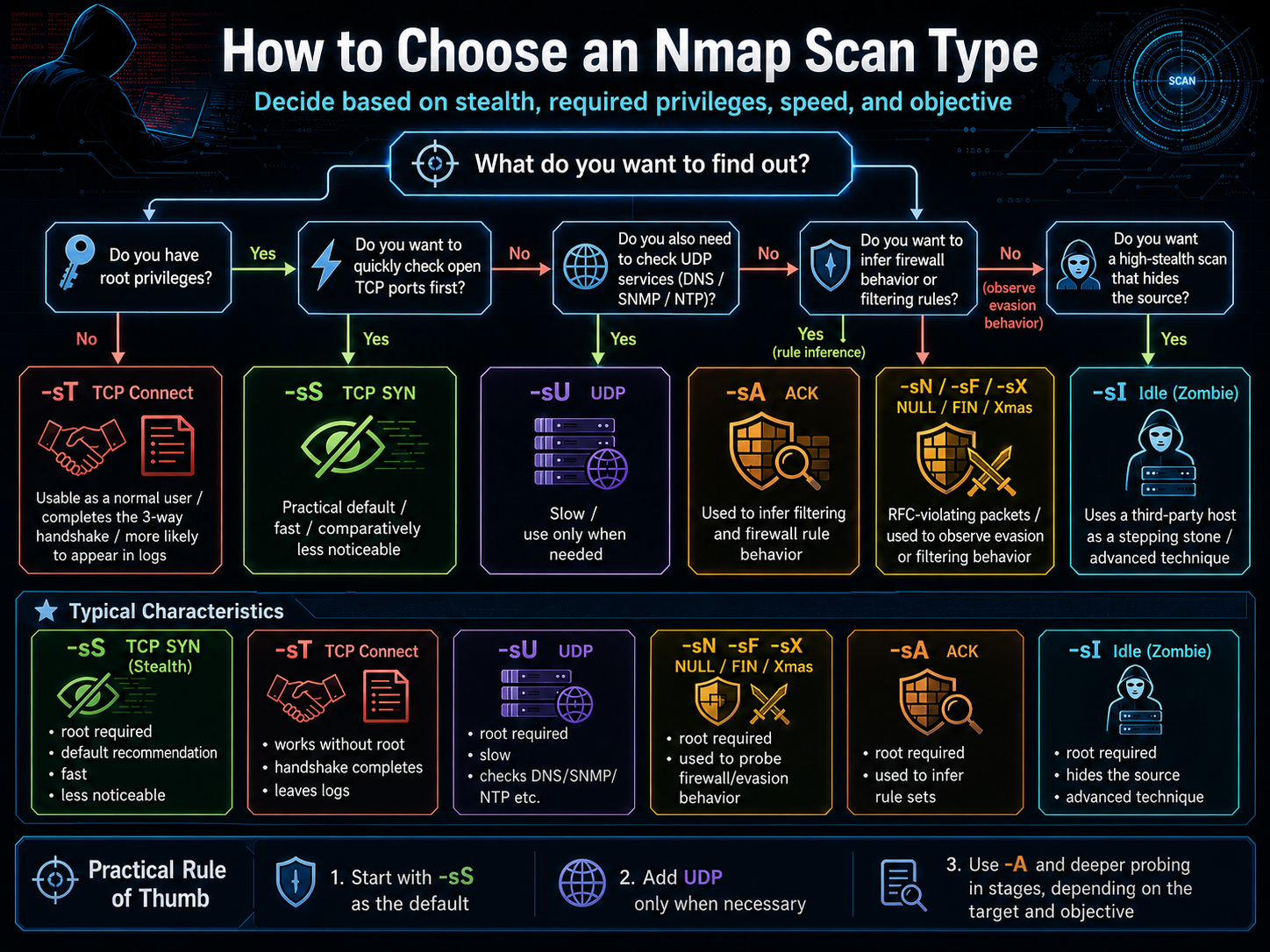 How to Choose an Nmap Scan Type
