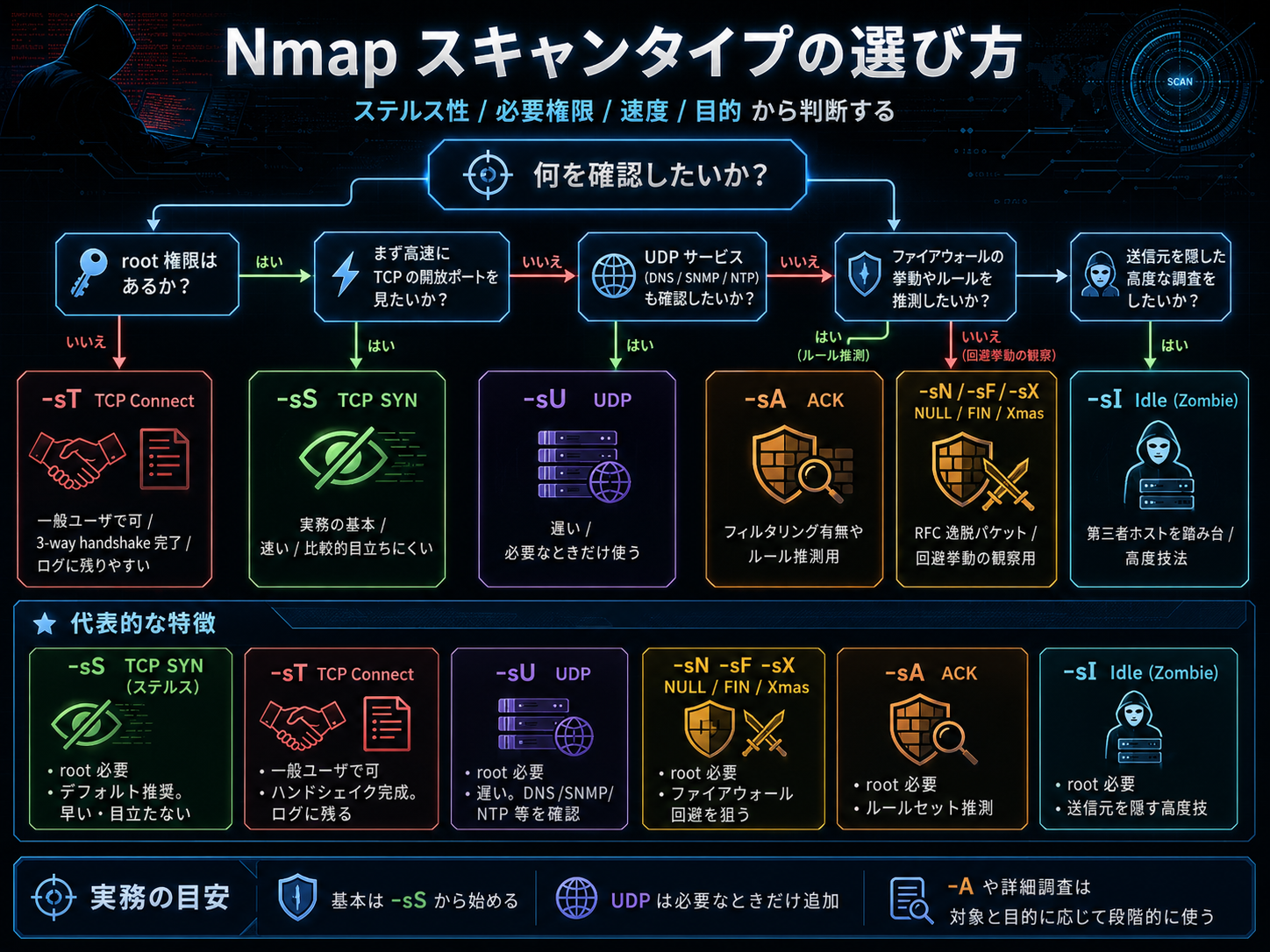 Nmap スキャンタイプの選び方