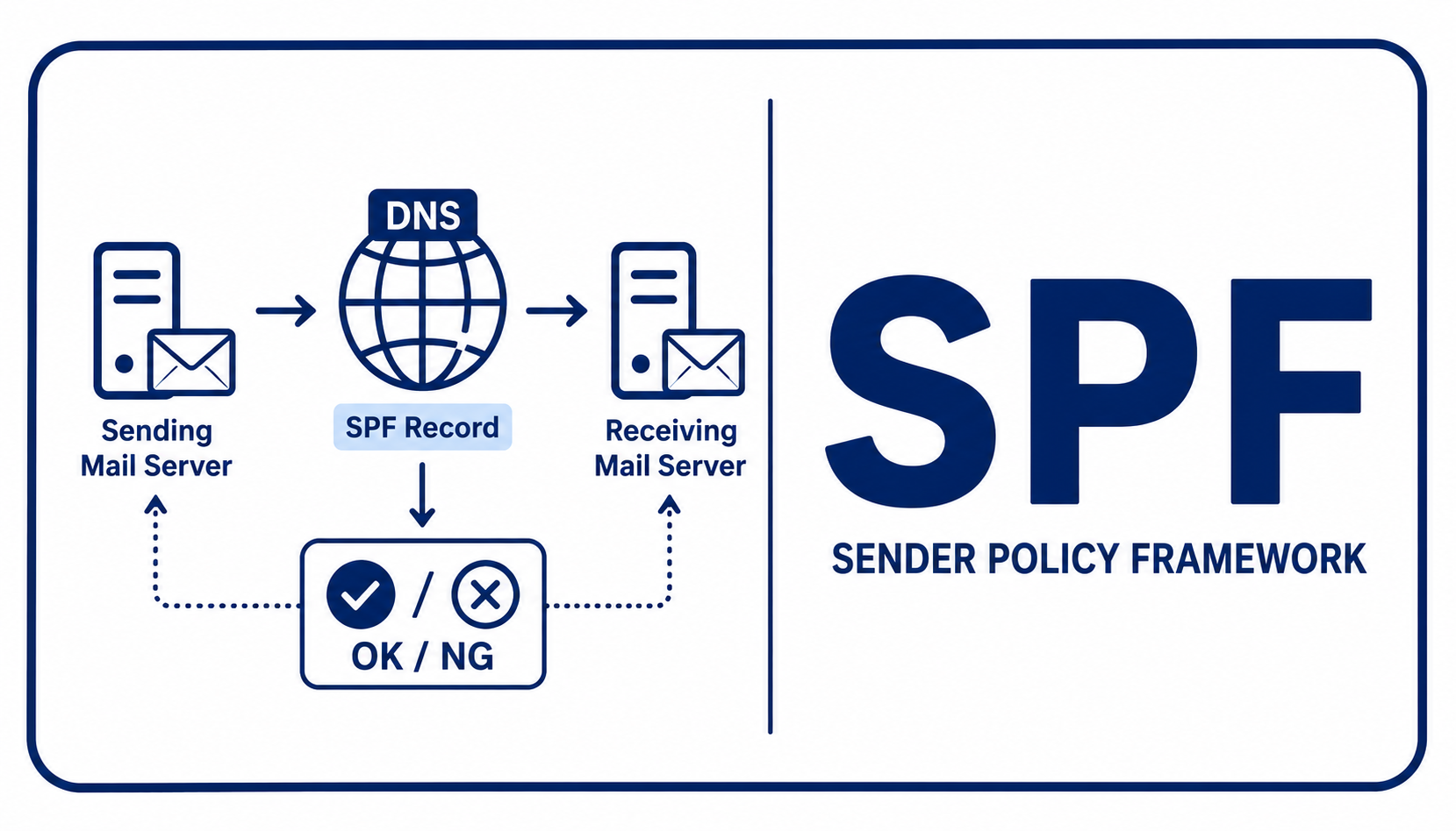 SPF Explained — Stopping Email Spoofing by Sender IP thumbnail