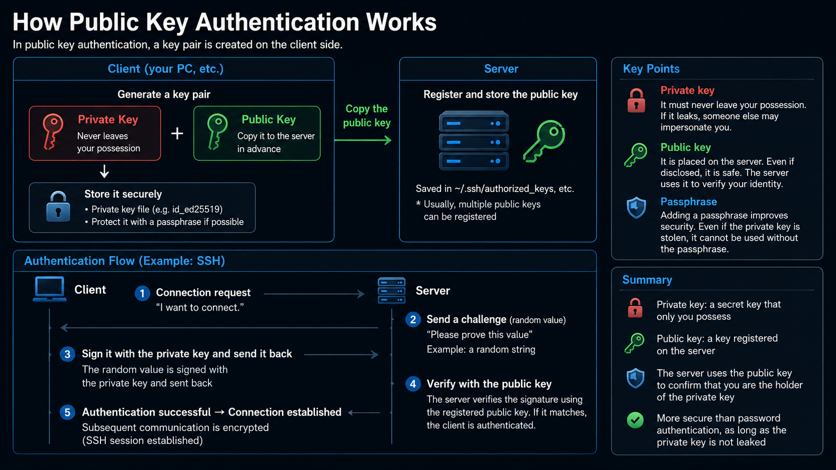 Public / private key pair — the public key sits on the server, the private key signs