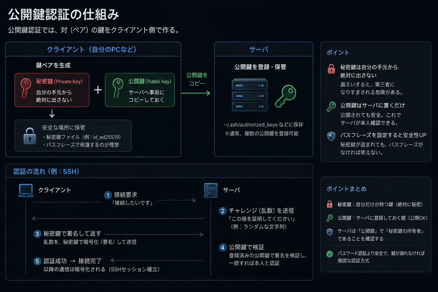 公開鍵と秘密鍵のペア — 公開鍵をサーバに置き、秘密鍵で署名する