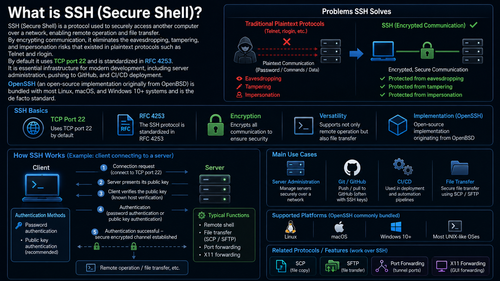 Overview of SSH — client and server linked through an encrypted channel