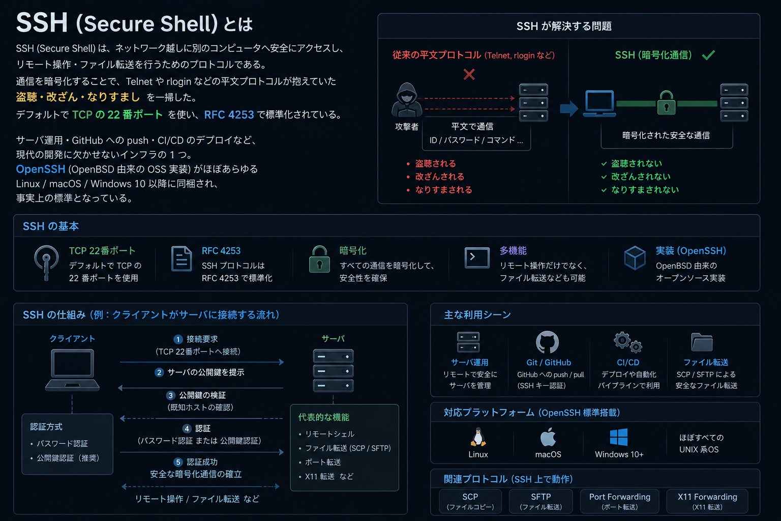 SSH の全体像 — クライアント・サーバ間を暗号化チャネルで結ぶ