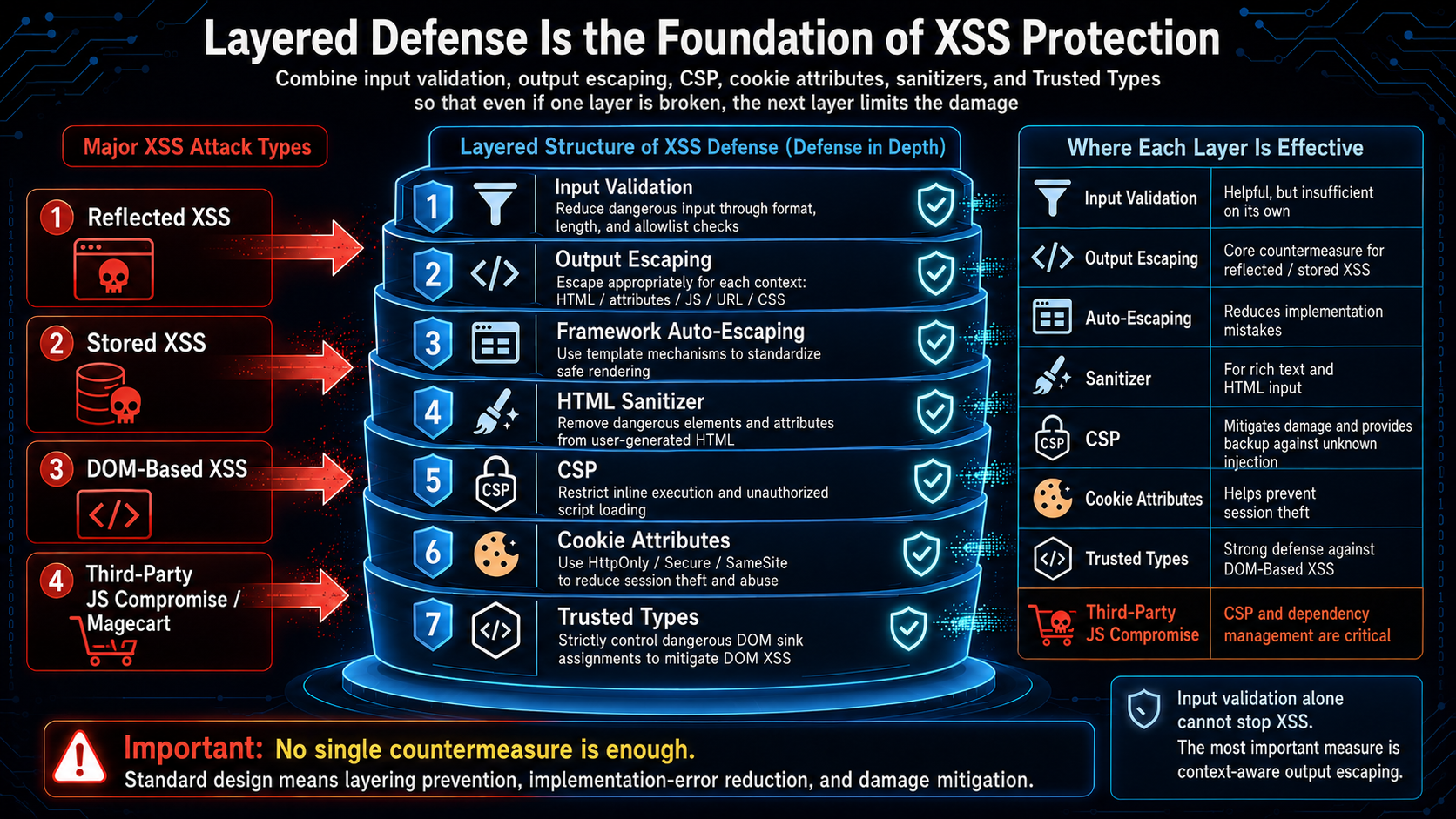 Layered Defense Is the Foundation of XSS Protection