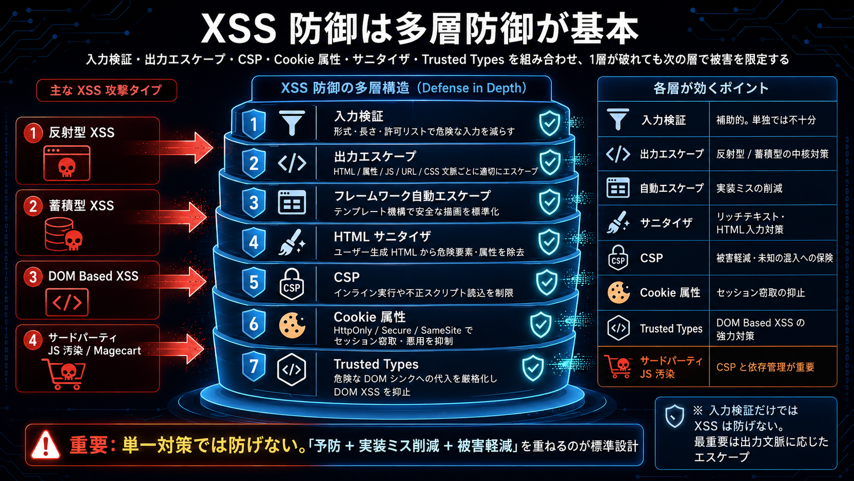 XSS 防御は多層防御が基本 (Defense in Depth)