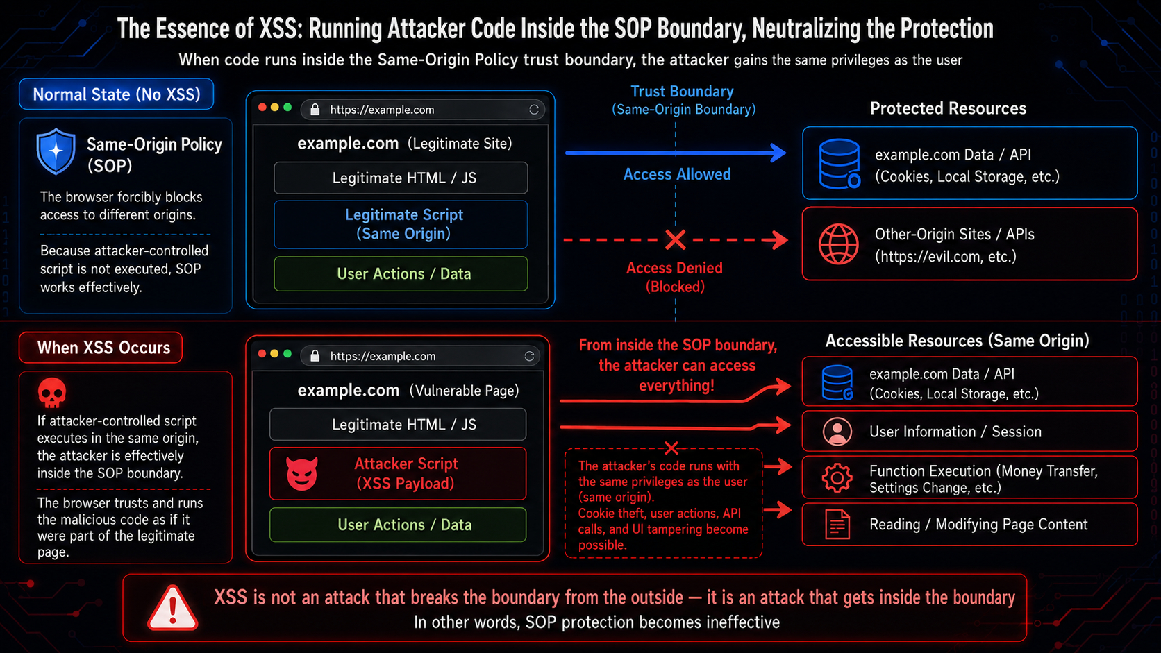 The Essence of XSS: Running Attacker Code Inside the SOP Boundary, Neutralizing the Protection