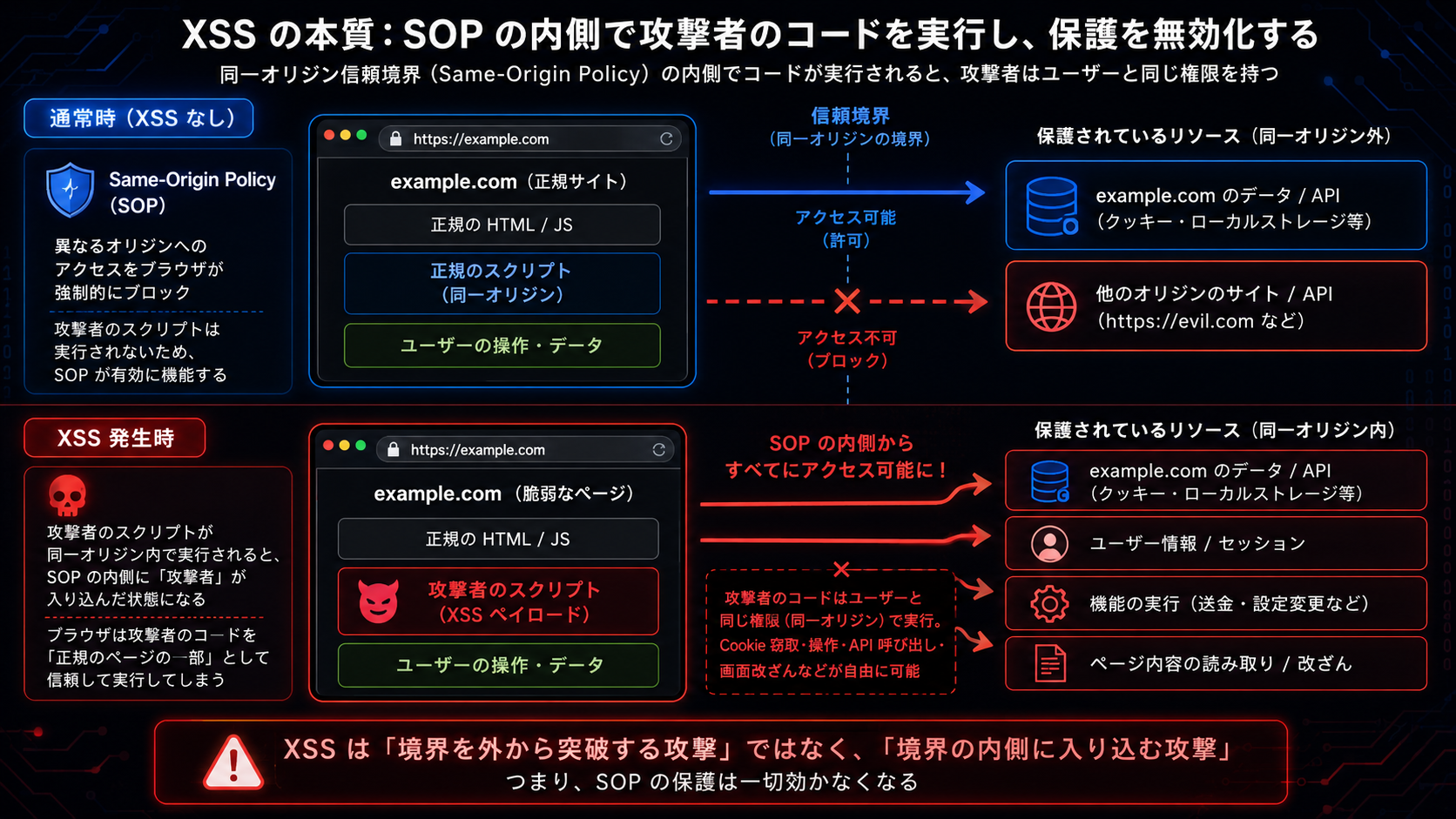 XSS の本質：SOP の内側で攻撃者のコードを実行し、保護を無効化する