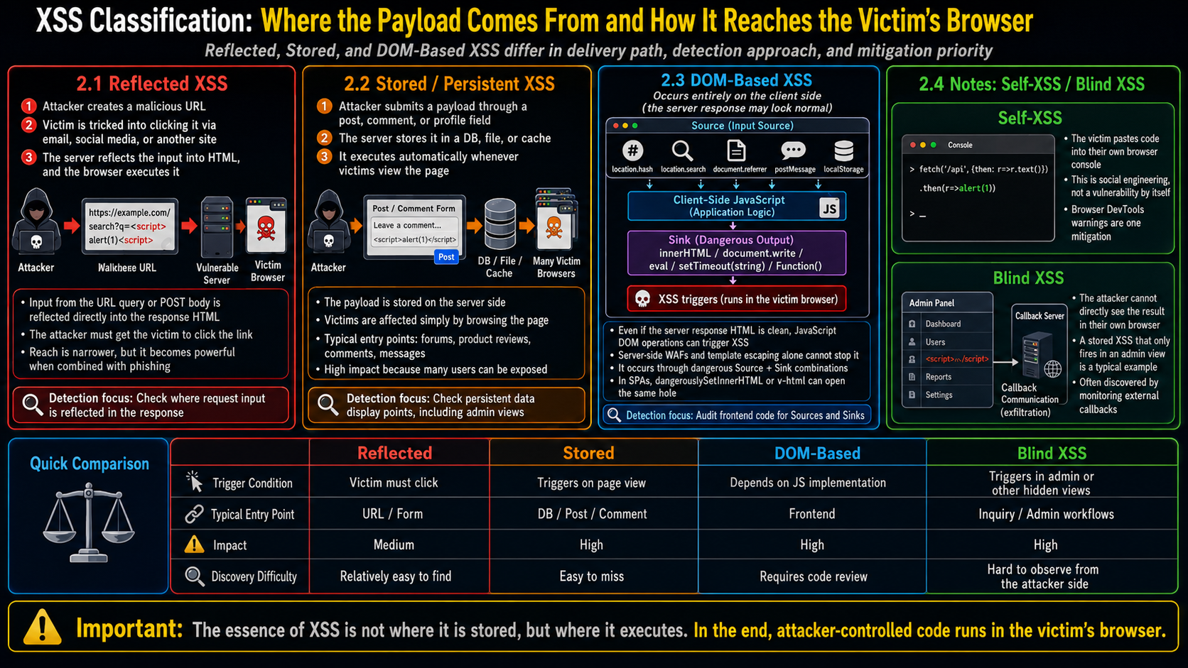 XSS Classification: Where the Payload Comes From and How It Reaches the Victim's Browser