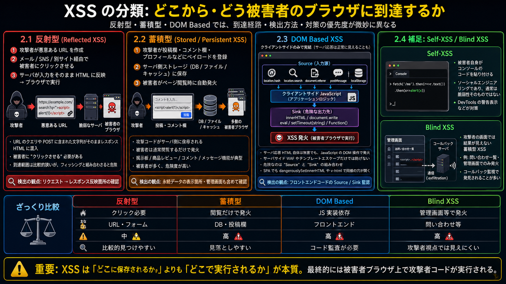 XSS の分類: どこから・どう被害者のブラウザに到達するか
