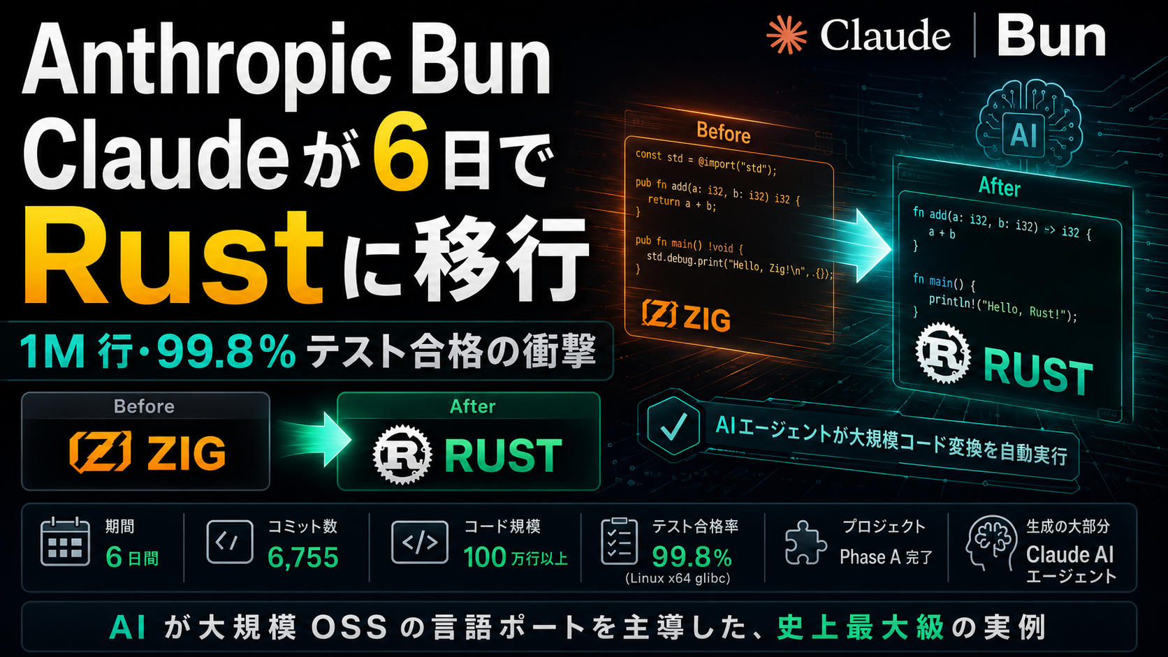 Anthropic Bun を Claude が 6 日で Rust に移行 — 1M 行・99.8% テスト合格の衝撃 thumbnail