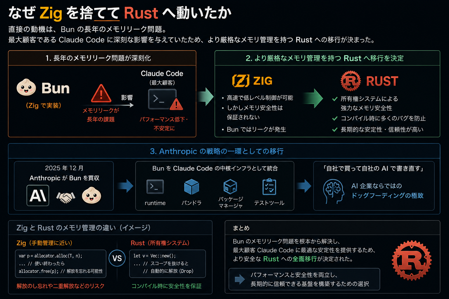 なぜ Zig を捨てて Rust へ動いたか