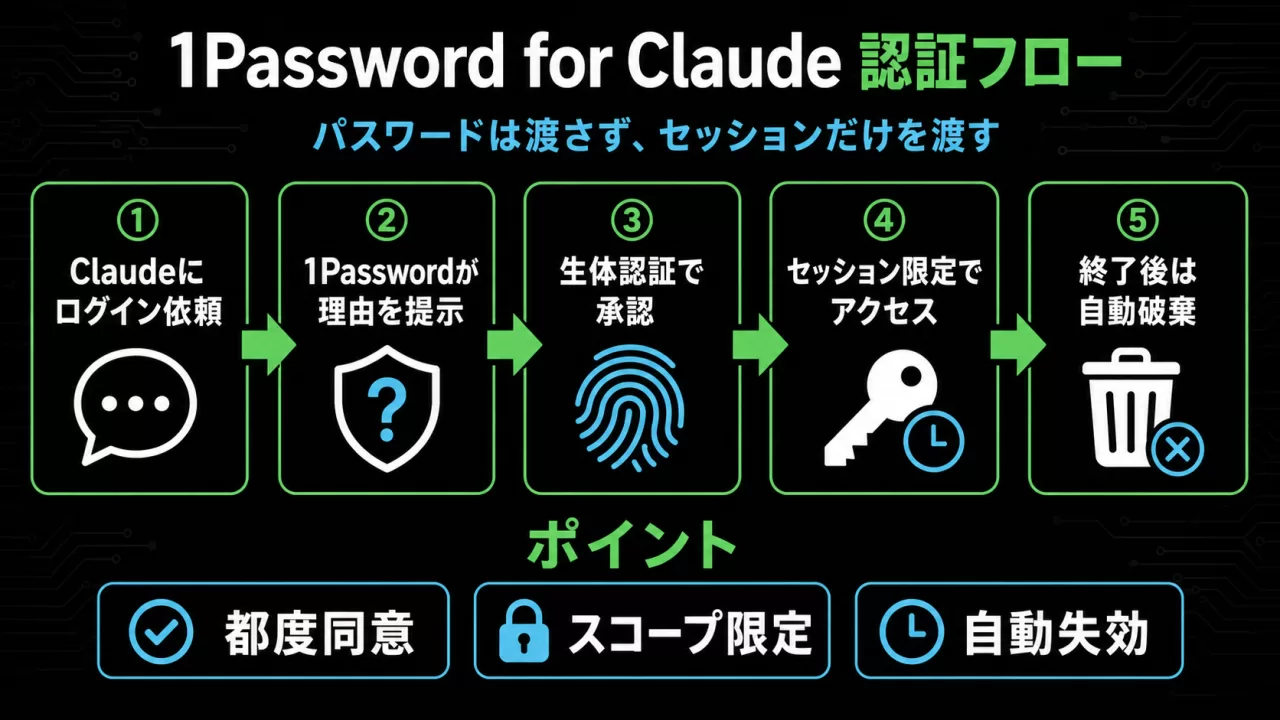 1Password for Claudeの認証フロー図