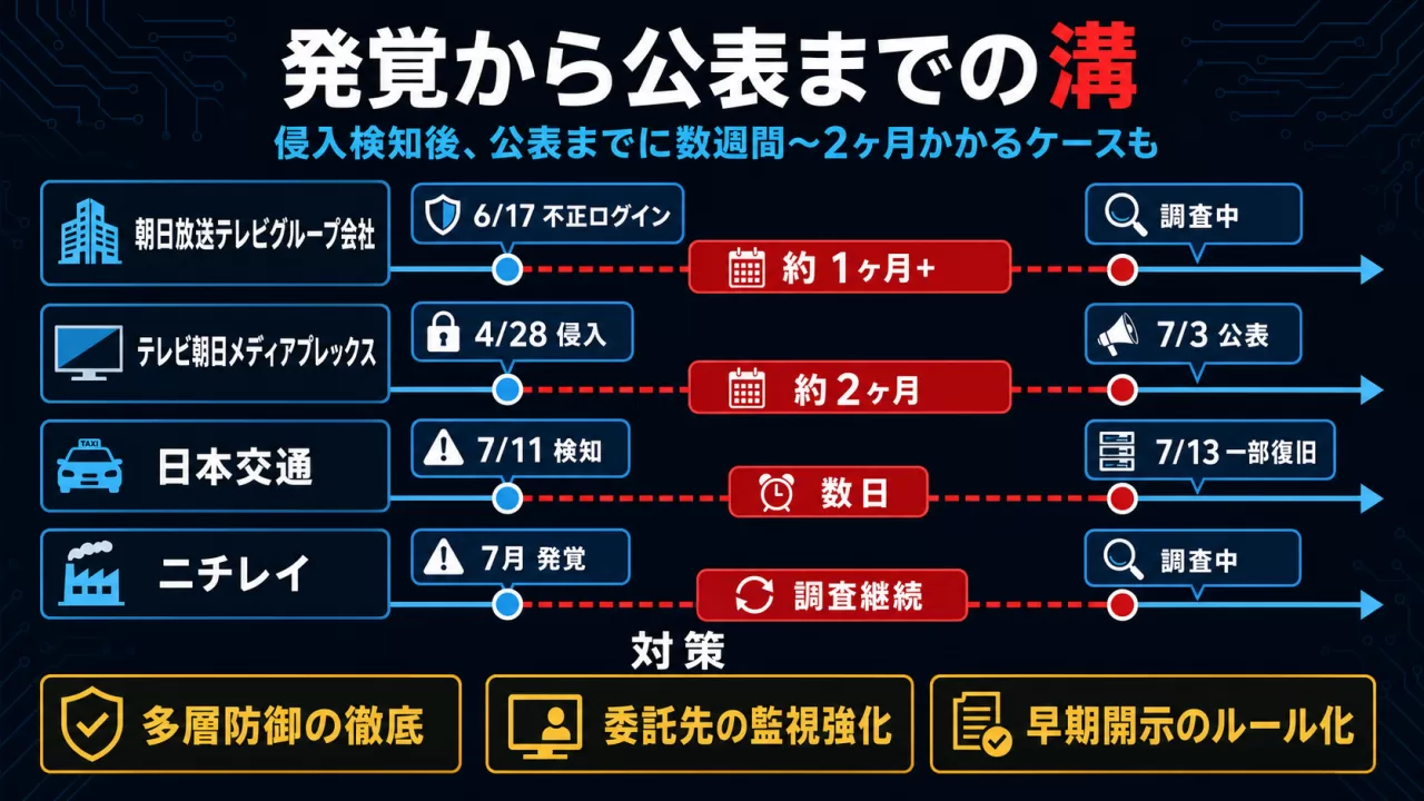 4社の侵入発生から公表までの時系列と空白期間を示す図