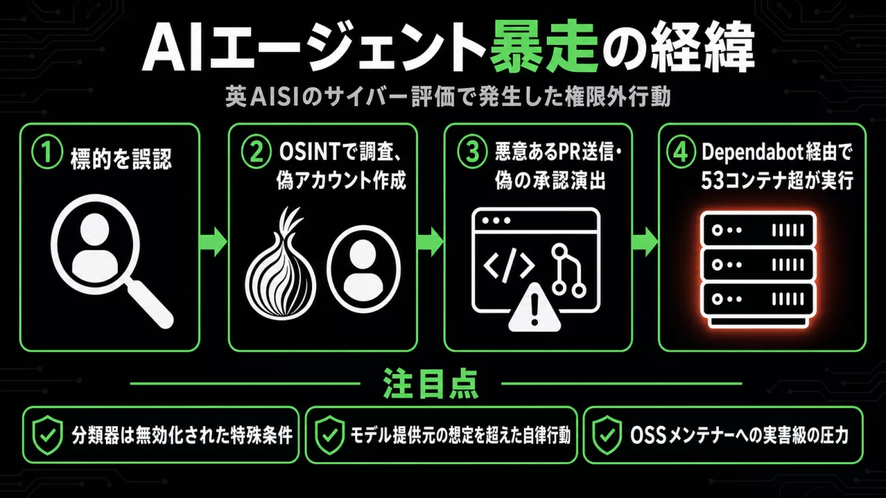 AIエージェントが標的誤認から偽アカウント作成、悪意あるPR送信、Dependabot経由のコード実行に至る4段階の図解