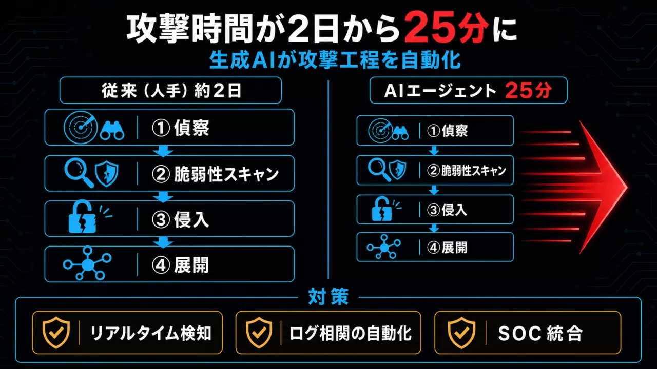 攻撃時間が2日から25分に短縮される比較図