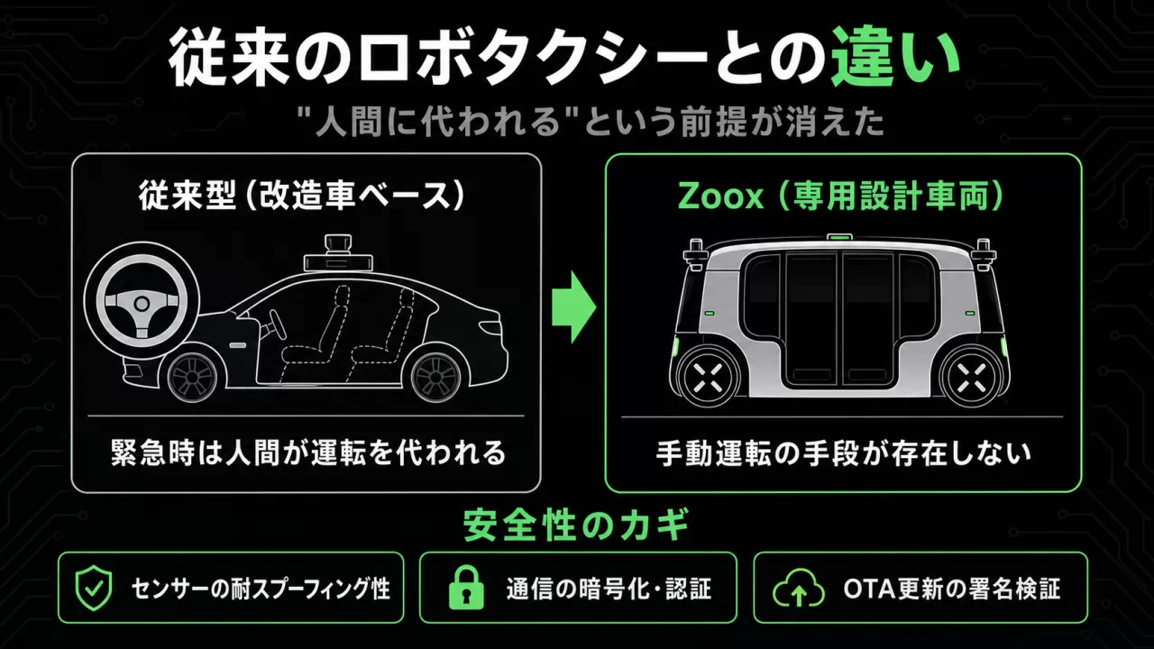 従来型ロボタクシーとZooxの設計思想の違いを示す比較図