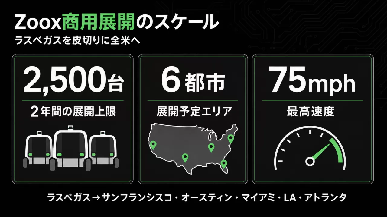 Zoox商用展開の規模を示すKPIカード