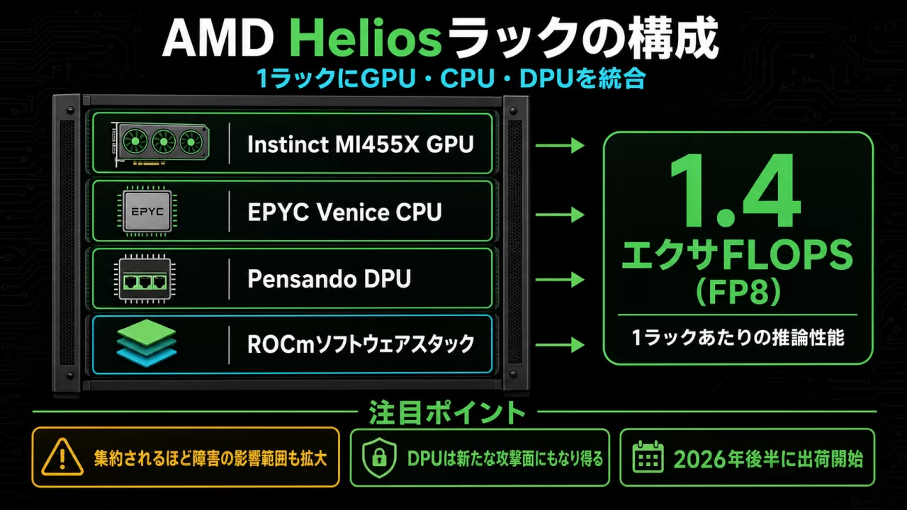AMD Heliosラックの構成図。GPU・CPU・DPU・ソフトウェアスタックの4層構成と1.4エクサFLOPSの性能、注目ポイント3点を示す