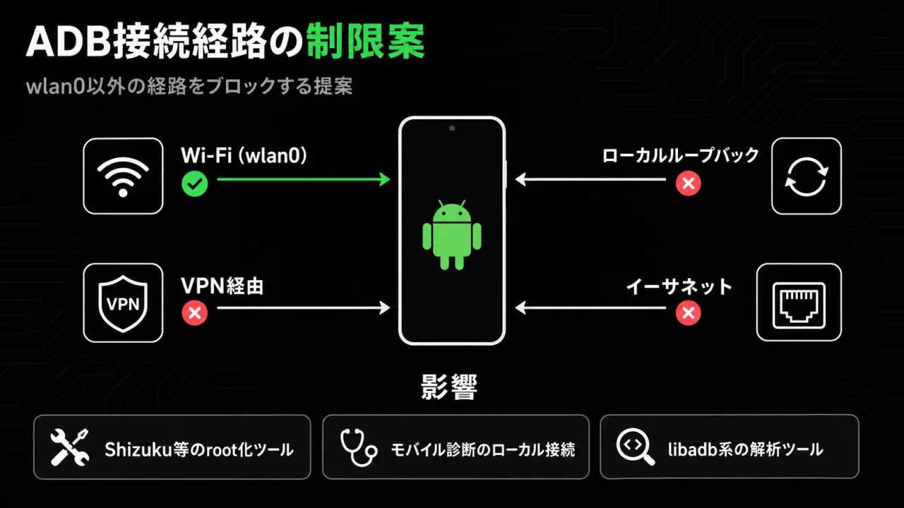 ADB接続経路の制限案。Wi-Fi以外のローカルループバック・VPN経由・イーサネット経由がブロックされうることを示す図解