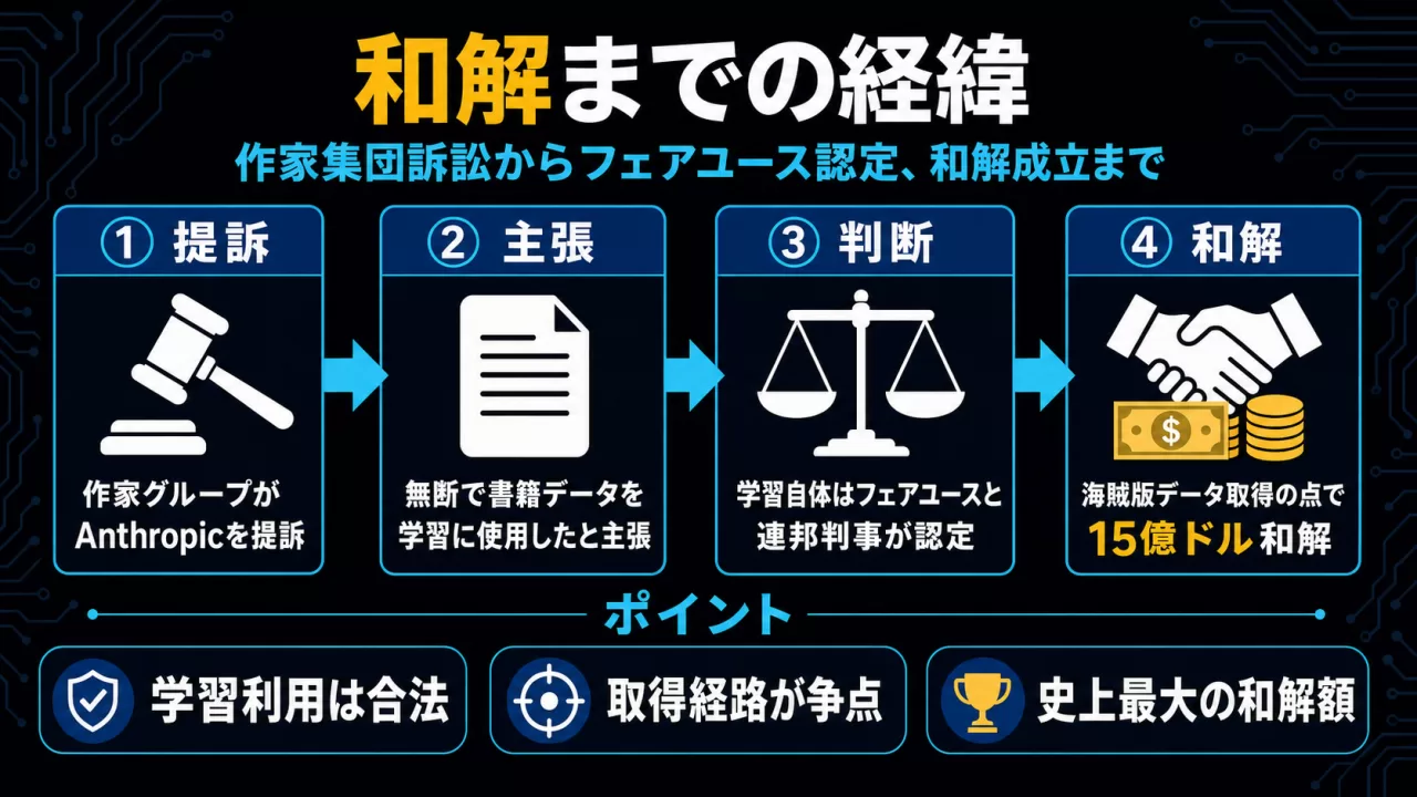 提訴からフェアユース認定、和解成立までの経緯を示す図解