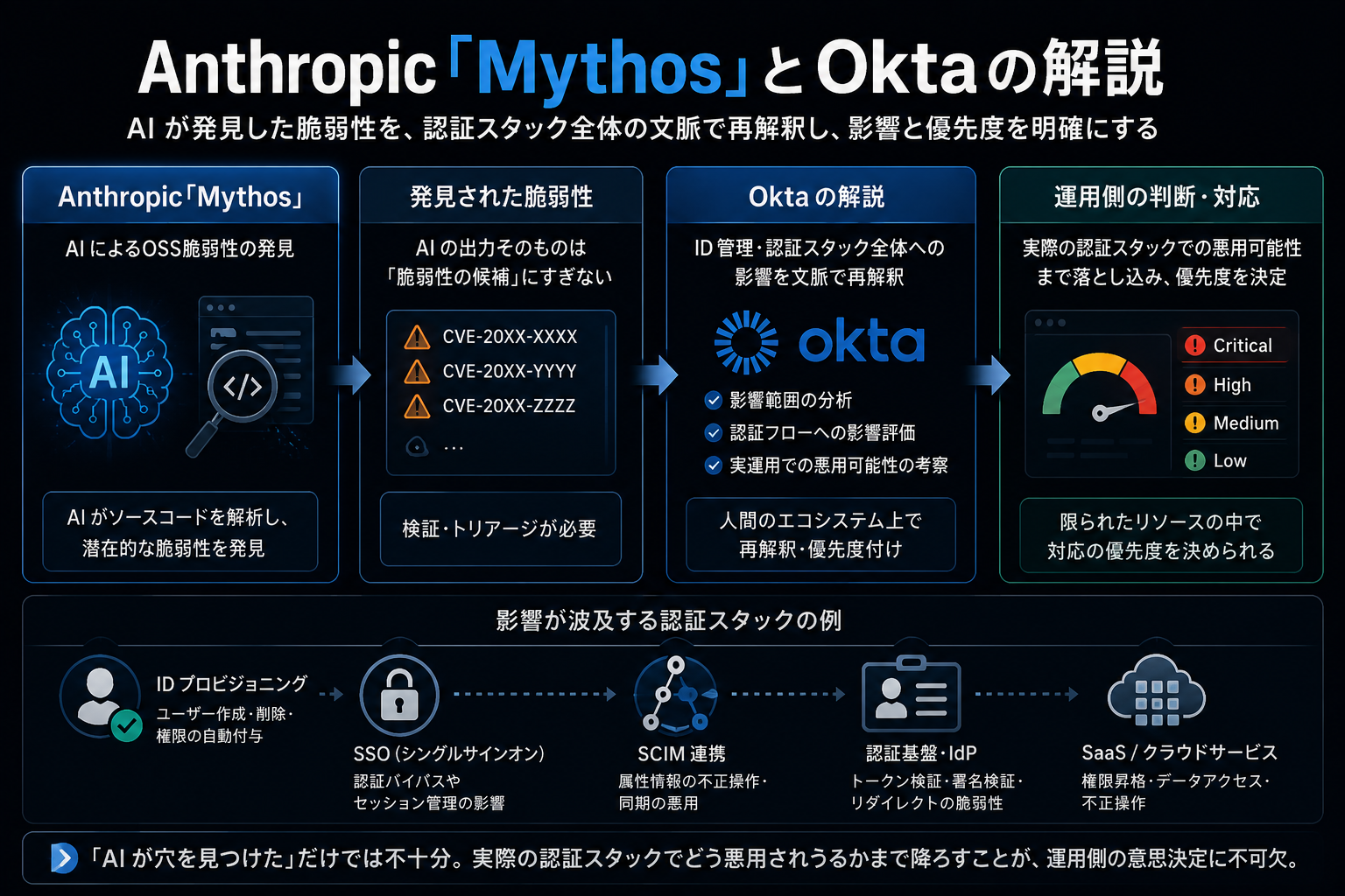 Anthropic Mythos が発見した脆弱性候補を Okta が認証スタック全体の文脈で再解釈し、運用側の優先度判断につなげるフロー