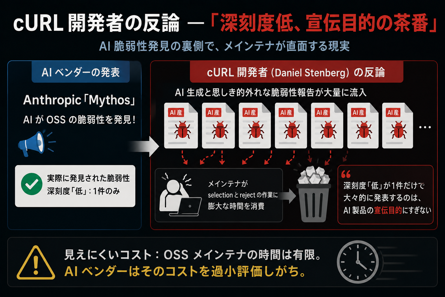 Anthropic の発表に対し、cURL メインテナの Daniel Stenberg は AI 産バグレポートの大量流入とメインテナ負担増大を指摘して批判