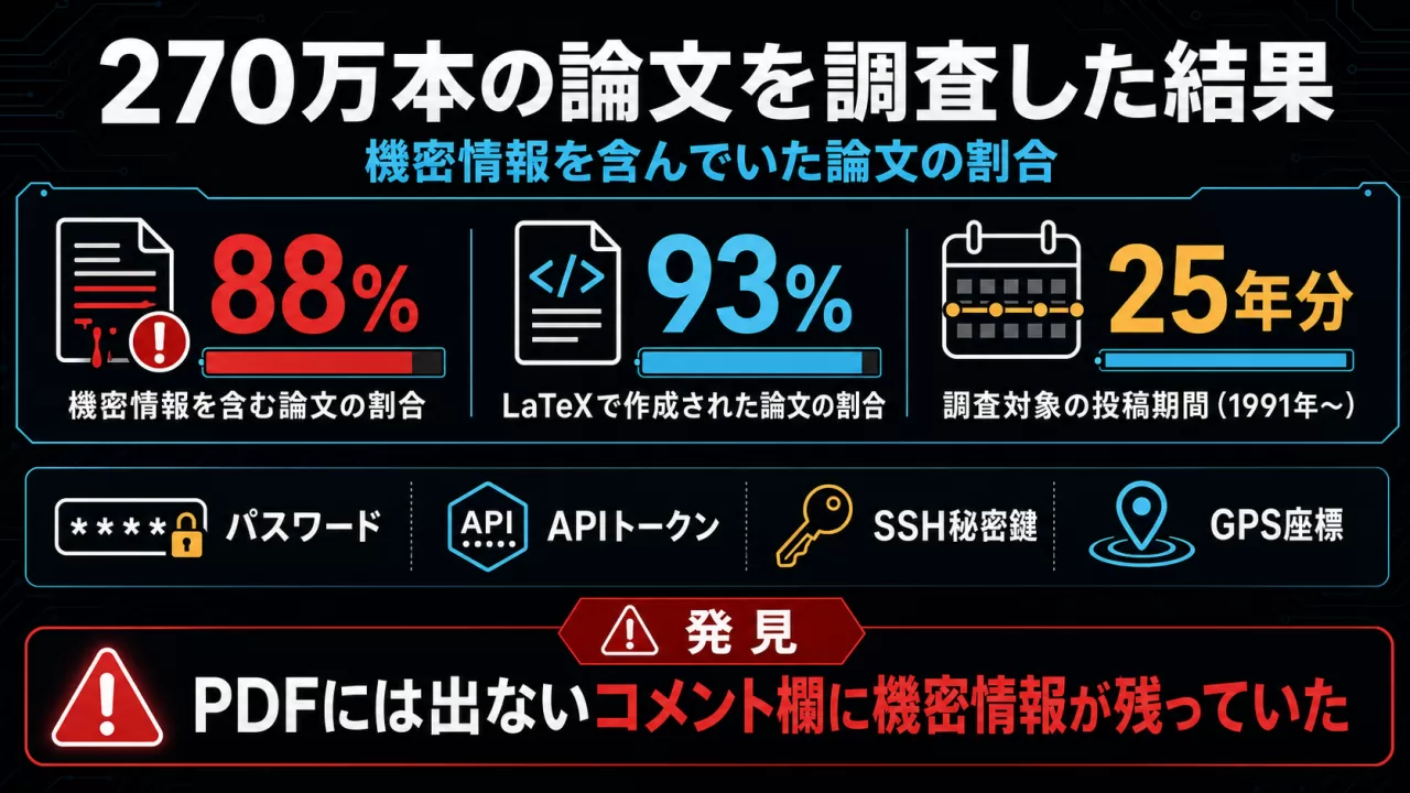 調査結果の統計インフォグラフィック。機密情報を含む論文88%、LaTeX利用93%、調査対象25年分