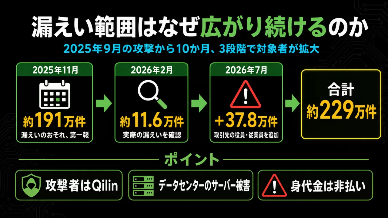 アサヒGHDのランサム被害、漏えい範囲が3段階で拡大した経緯を示す図解