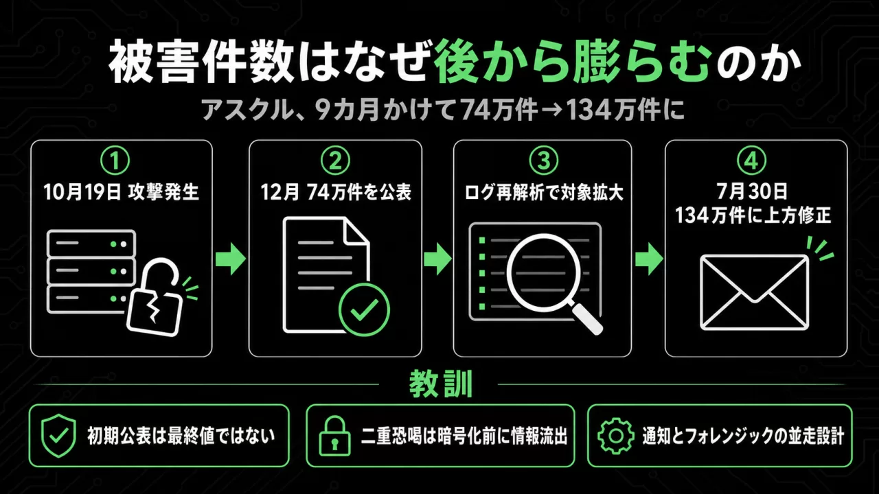アスクル漏えい件数が9カ月かけて74万件から134万件に拡大した経緯を示すフロー図