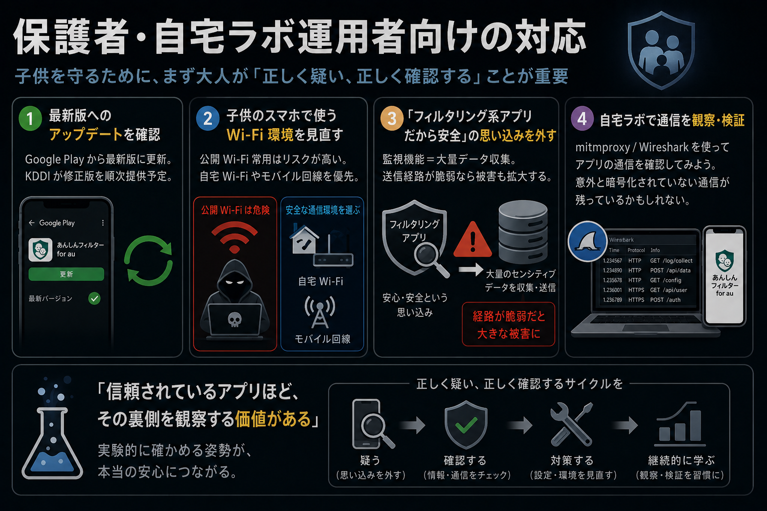 保護者・自宅ラボ運用者向けチェックリスト 4 項目 ― アップデート確認 / Wi-Fi 環境見直し / 思い込みを外す / mitmproxy で自分で観察