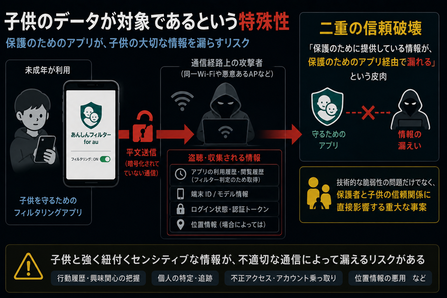 子供のスマホから流出しうる情報 (利用履歴 / 端末ID / 認証トークン / 位置情報) と、保護のためのアプリが情報を漏らす「二重の信頼破壊」