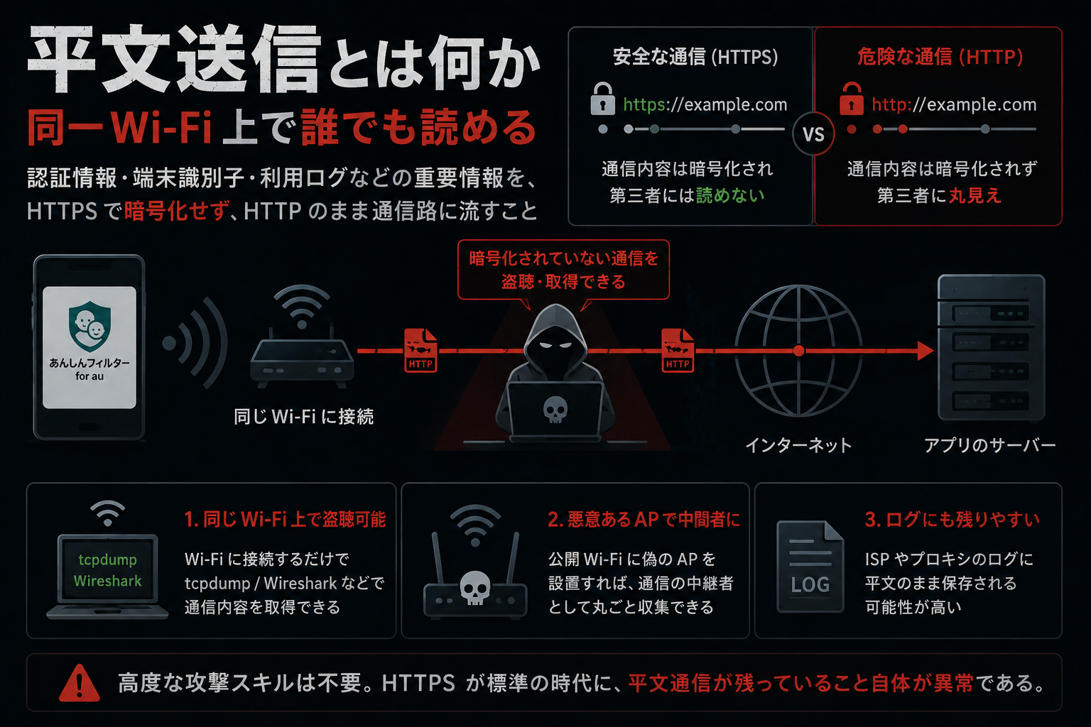 HTTPS と HTTP の比較 ― 同一 Wi-Fi 上の攻撃者が平文通信を tcpdump / Wireshark で受信し、ISP プロキシのログにも残るリスク
