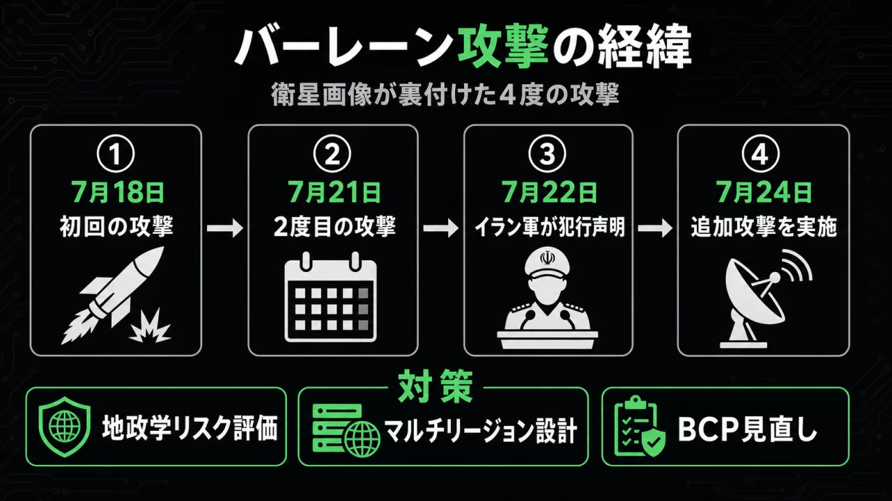 バーレーンのAWSデータセンターへの攻撃経緯を示すタイムライン図解