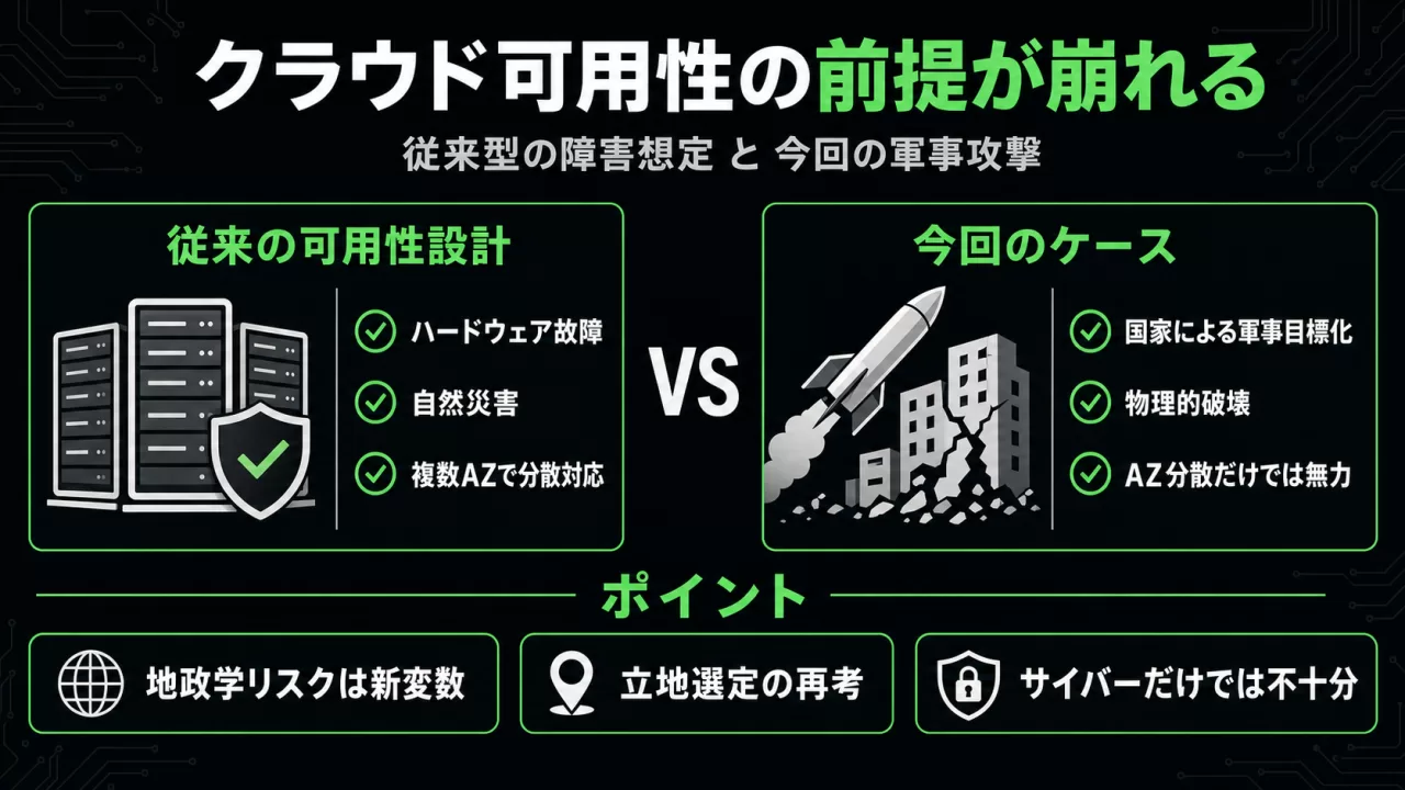 従来の可用性設計と今回の軍事攻撃ケースを比較したインフォグラフィック