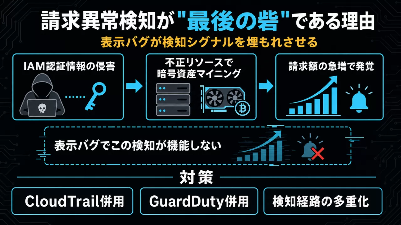 請求異常検知が機能しなくなる仕組みを示すインフォグラフィック