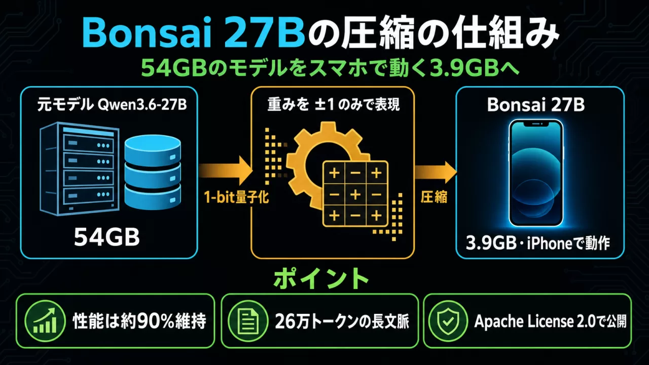 Bonsai 27Bの圧縮の仕組みを示すインフォグラフィック