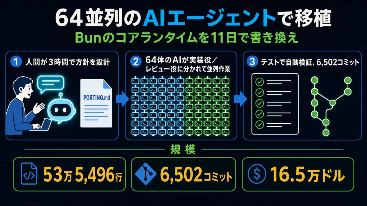 64並列のAIエージェントによる移植プロセスの図解