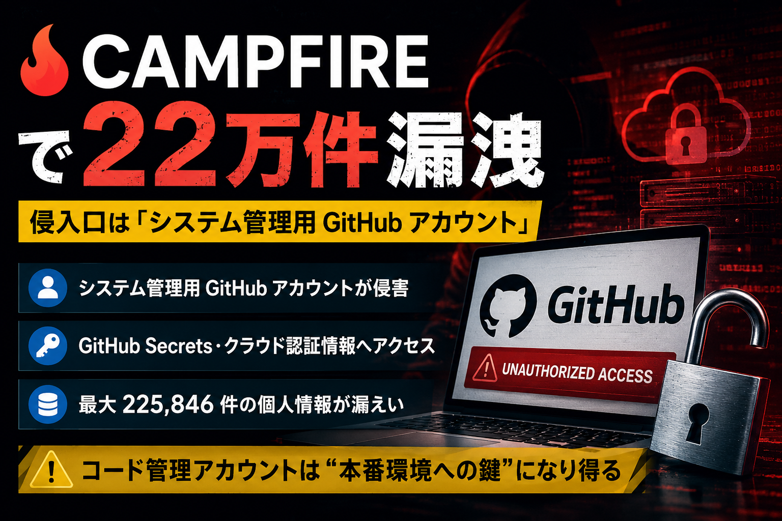 CAMPFIRE で 22 万件漏洩 ― 侵入口は「システム管理用 GitHub アカウント」 thumbnail