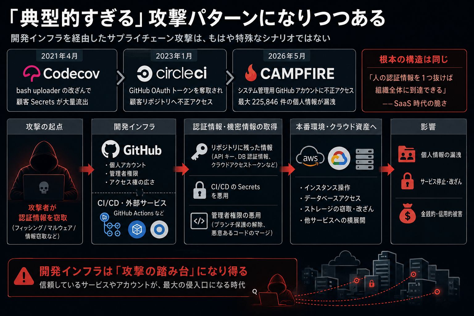 Codecov 2021 → CircleCI 2023 → CAMPFIRE 2026 と続く、開発インフラ経由のサプライチェーン攻撃の進化図