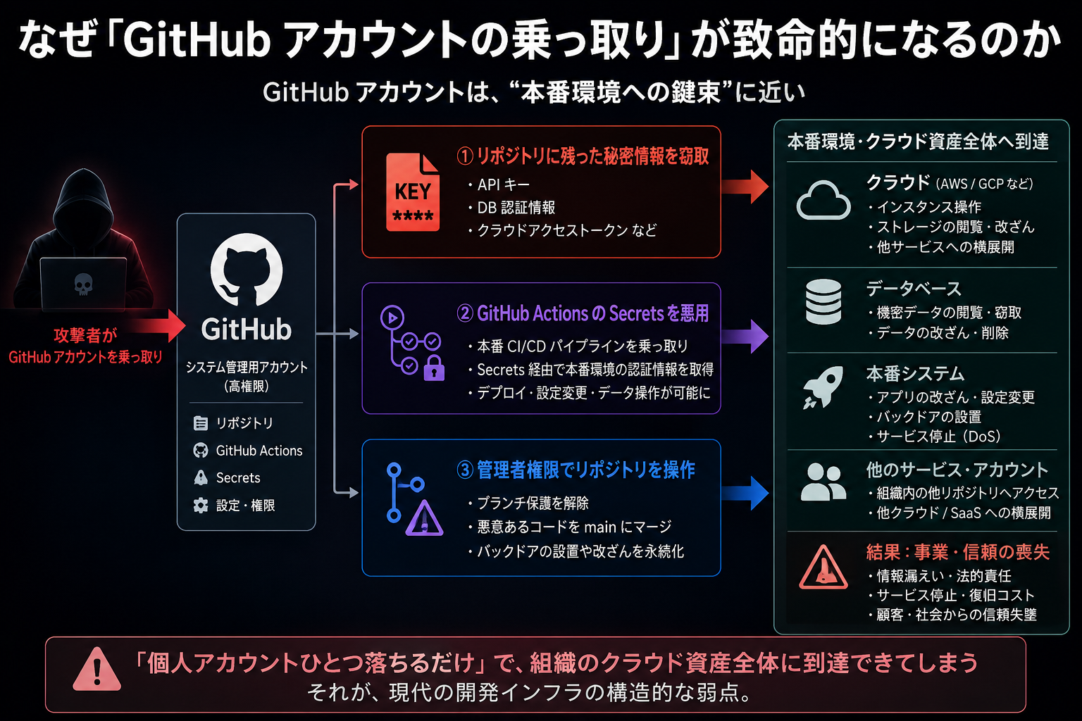 GitHub アカウント乗っ取りから本番環境への 3 つの到達経路 — リポジトリ Secrets / Actions Secrets / 管理者権限