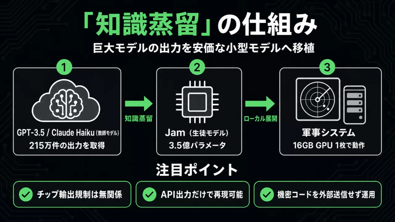 知識蒸留の仕組み：GPT-3.5/Claude Haikuの出力215万件からJamモデルを訓練し、16GB GPU1枚で動く軍事システムに展開する3段階の流れ